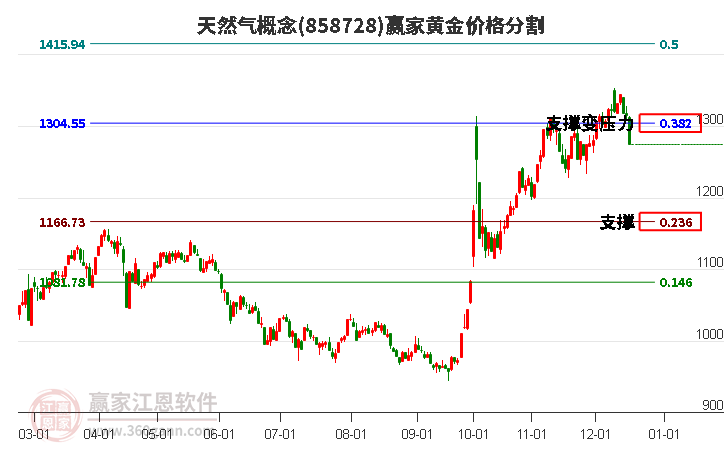 天然氣概念黃金價格分割工具