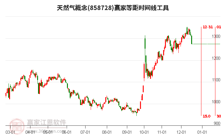 天然氣概念贏家等距時間周期線工具