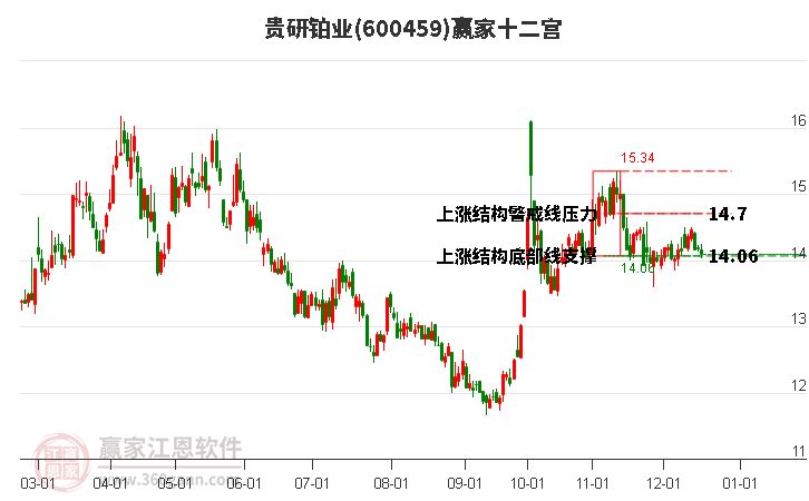 600459貴研鉑業(yè)贏家十二宮工具