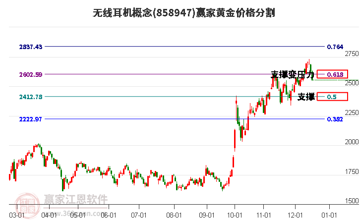 無線耳機概念黃金價格分割工具