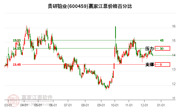 600459貴研鉑業(yè)江恩價(jià)格百分比工具