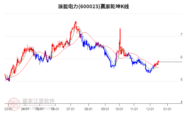 600023浙能電力贏家乾坤K線工具