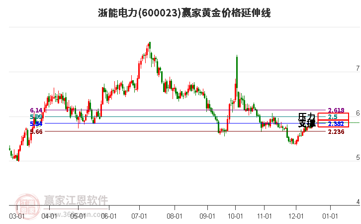 600023浙能電力黃金價格延伸線工具