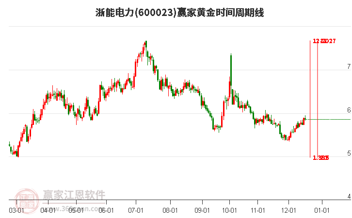 600023浙能電力黃金時間周期線工具