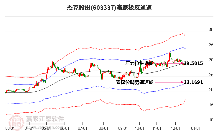 603337杰克股份贏家極反通道工具