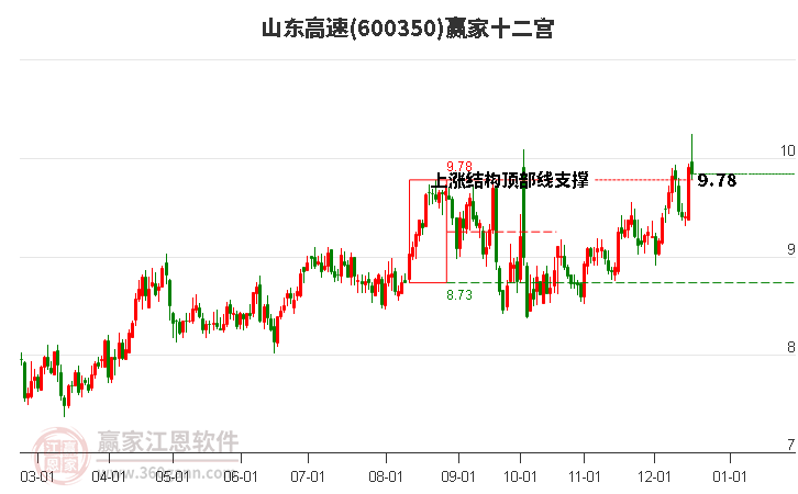 600350山東高速贏家十二宮工具