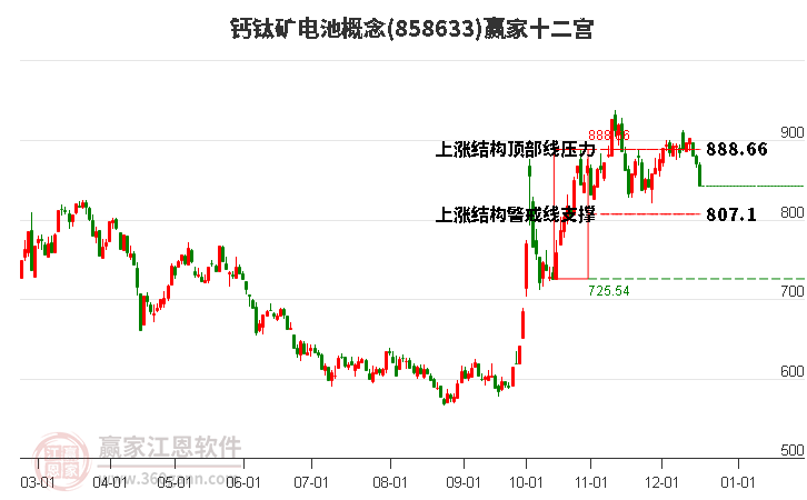 858633鈣鈦礦電池贏家十二宮工具