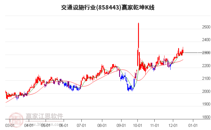 858443交通設(shè)施贏家乾坤K線工具