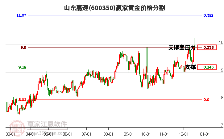 600350山東高速黃金價格分割工具