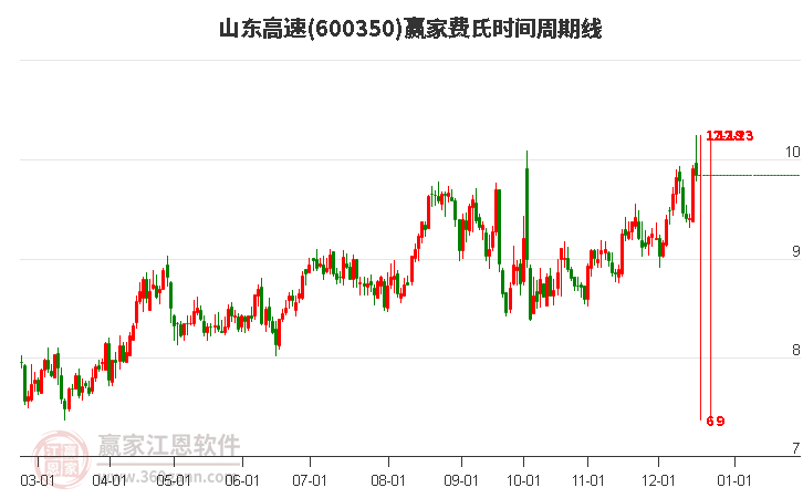 600350山東高速費氏時間周期線工具