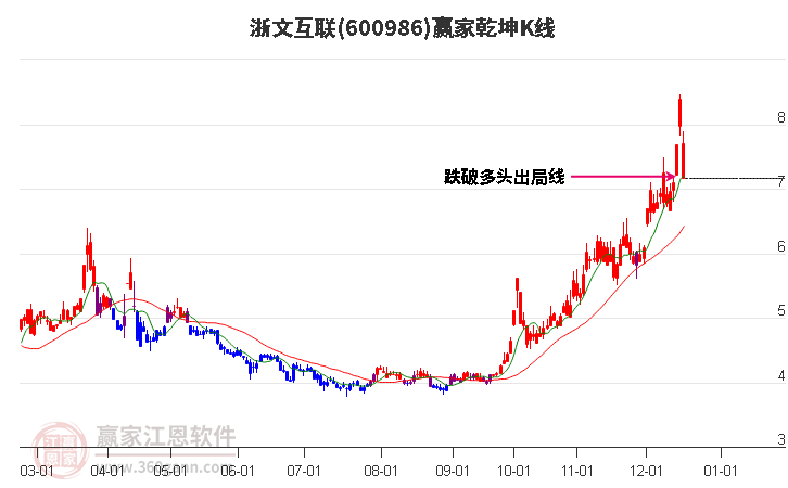 600986浙文互聯(lián)贏家乾坤K線工具 600986浙文互聯(lián)贏家乾坤K線工具