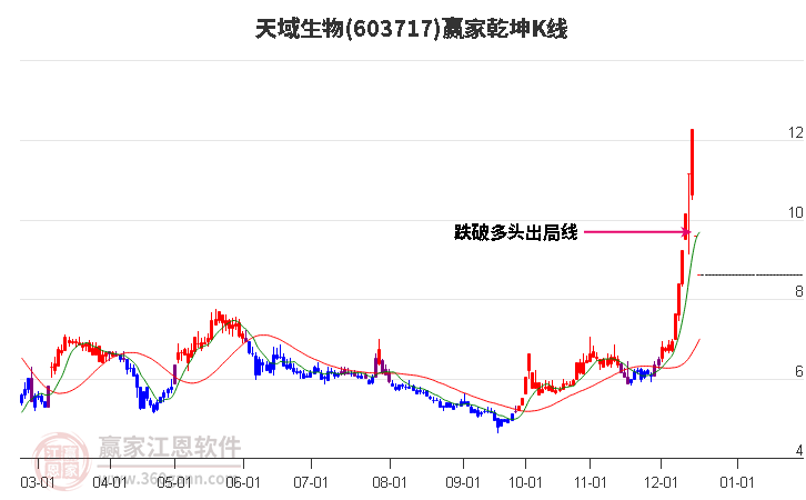 603717天域生物贏家乾坤K線工具 603717天域生物贏家乾坤K線工具