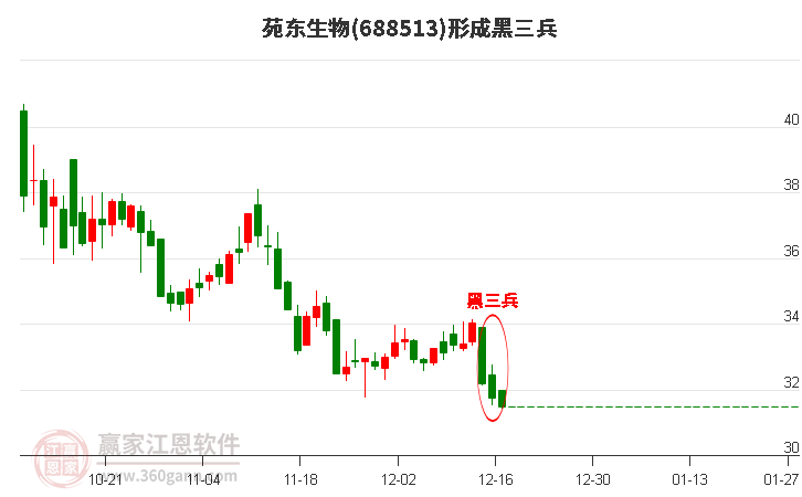 苑東生物形成黑三兵形態(tài)