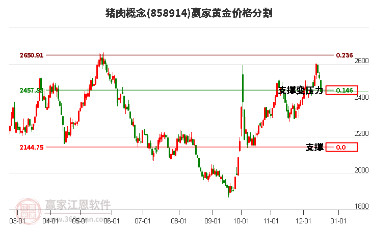 豬肉概念黃金價(jià)格分割工具 豬肉概念黃金價(jià)格分割工具