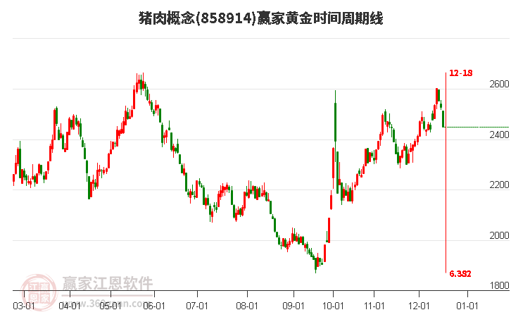 豬肉概念黃金時(shí)間周期線工具 豬肉概念黃金時(shí)間周期線工具