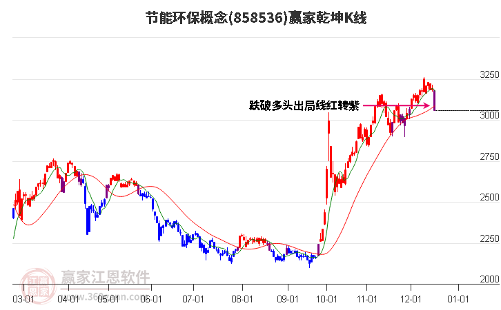 858536節能環保贏家乾坤K線工具