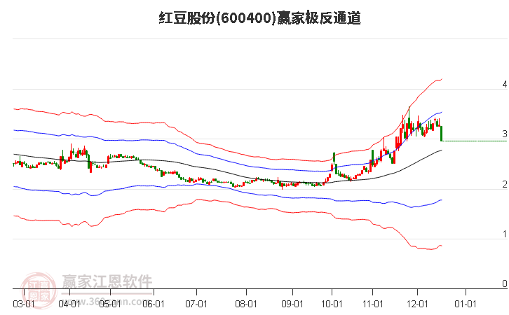 600400紅豆股份贏家極反通道工具