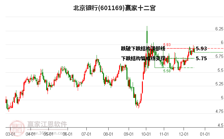 601169北京銀行贏家十二宮工具