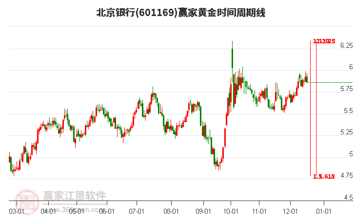 601169北京銀行黃金時間周期線工具