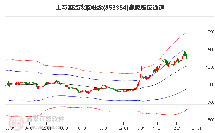 859354上海國資改革贏家極反通道工具