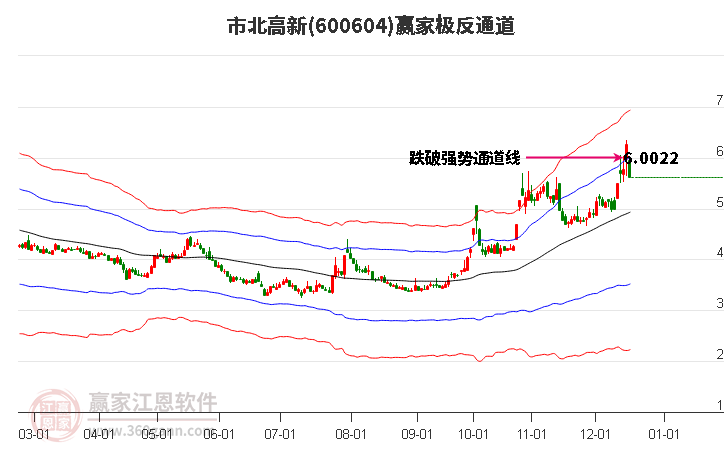 600604市北高新贏家極反通道工具