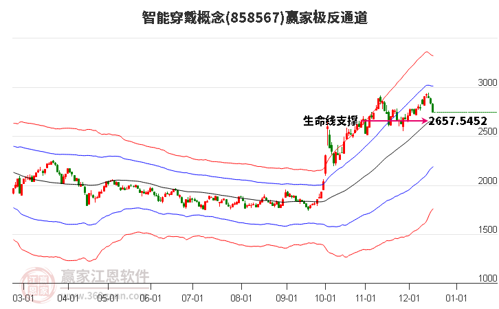 858567智能穿戴贏家極反通道工具