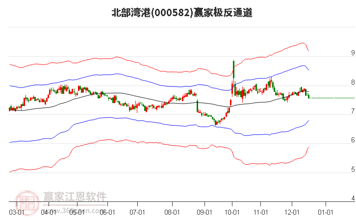 000582北部灣港贏家極反通道工具