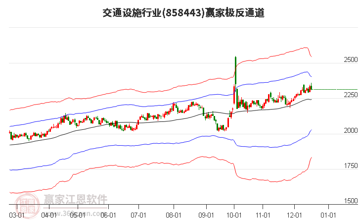 858443交通設(shè)施贏家極反通道工具