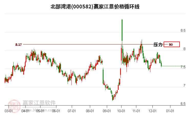 000582北部灣港江恩價格循環(huán)線工具