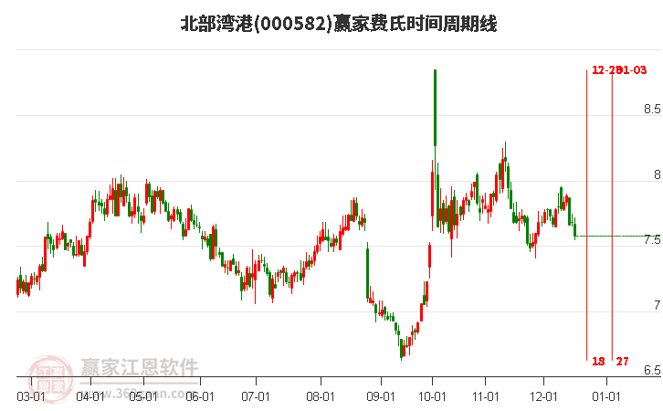 000582北部灣港費氏時間周期線工具