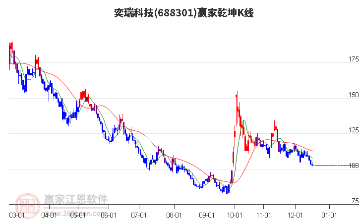 688301奕瑞科技贏家乾坤K線工具