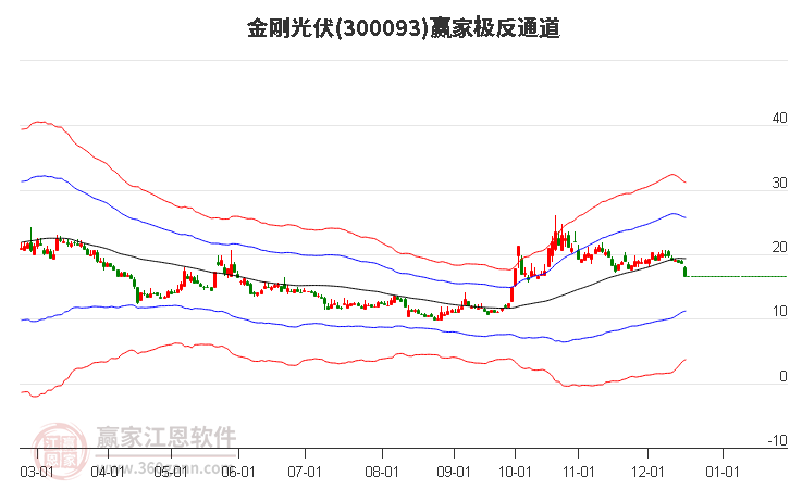 300093金剛光伏贏家極反通道工具