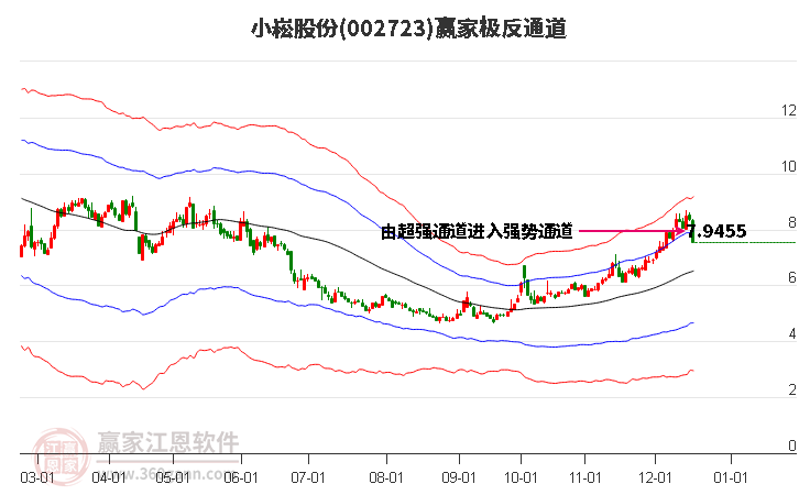 002723小崧股份贏家極反通道工具 002723小崧股份贏家極反通道工具