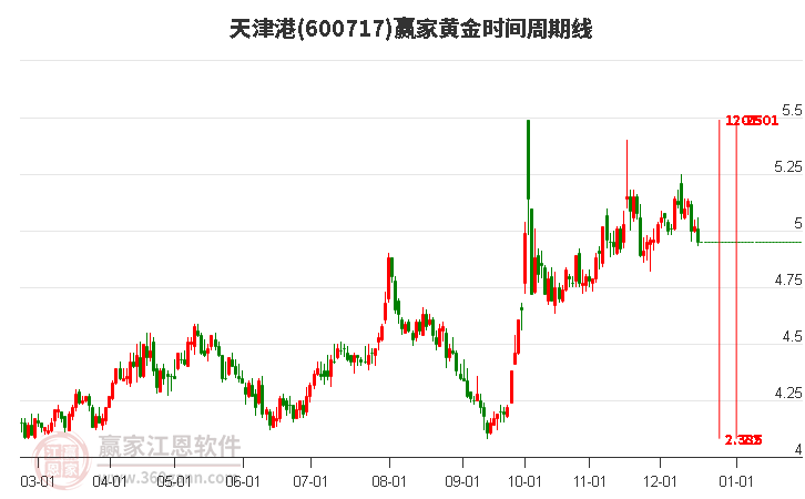 600717天津港黃金時(shí)間周期線(xiàn)工具