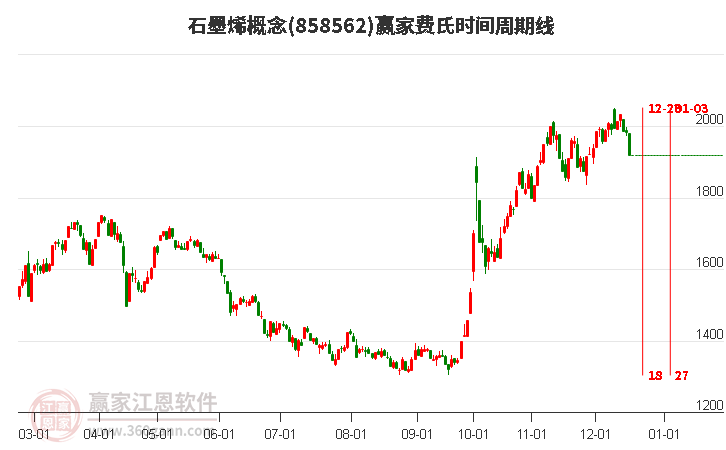 石墨烯概念費氏時間周期線工具