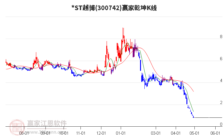 300742*ST越博贏家乾坤K線工具