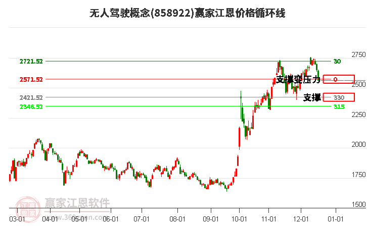 無(wú)人駕駛概念江恩價(jià)格循環(huán)線工具