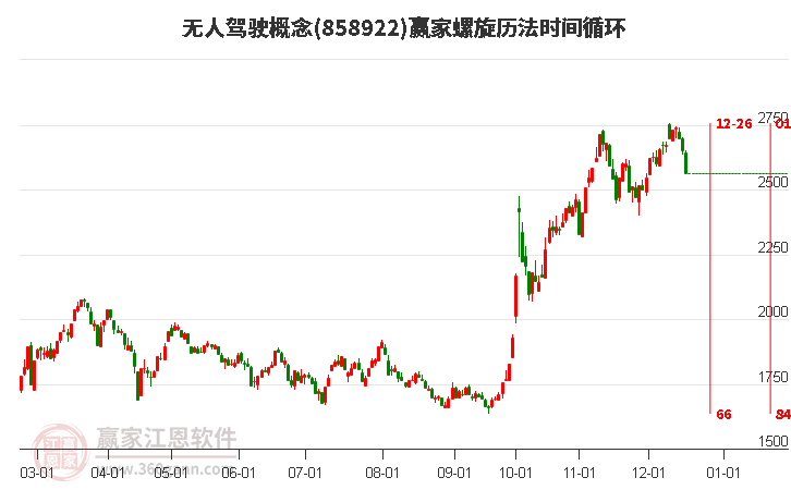 無人駕駛概念贏家螺旋歷法時間循環工具