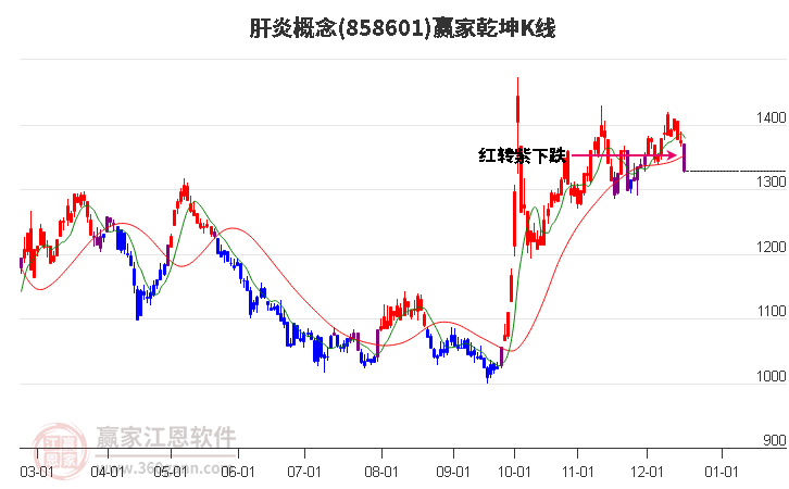 858601肝炎贏家乾坤K線工具