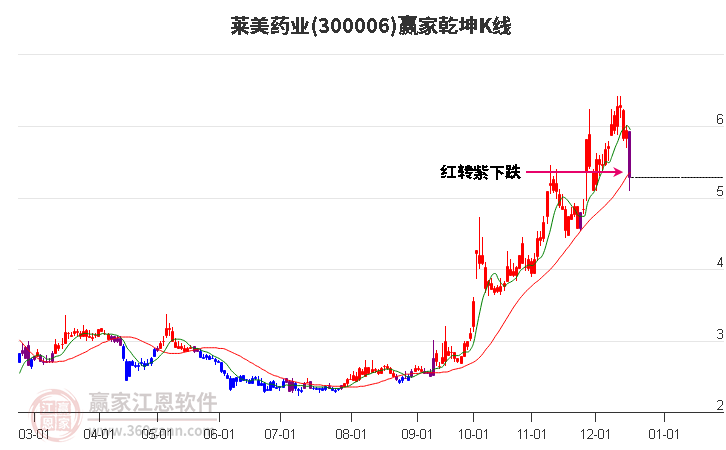300006萊美藥業(yè)贏家乾坤K線工具