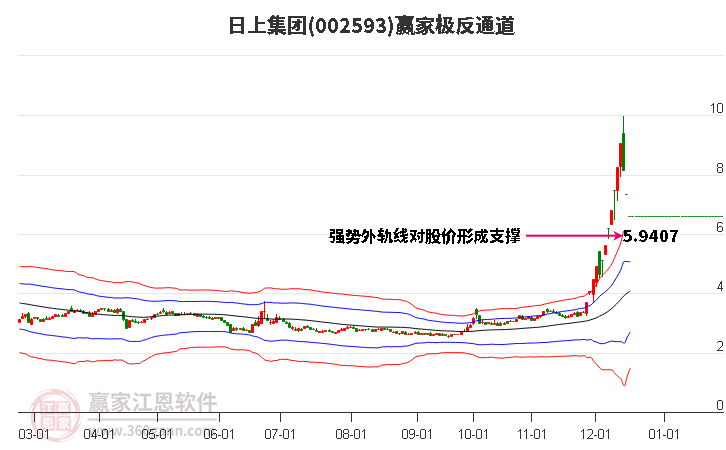 002593日上集團贏家極反通道工具