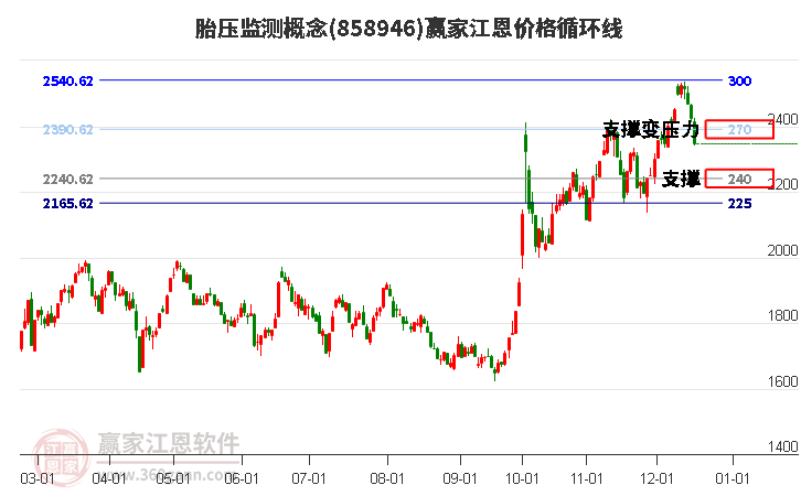 胎壓監測概念江恩價格循環線工具