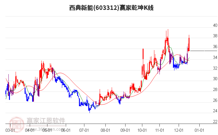 603312西典新能贏家乾坤K線工具