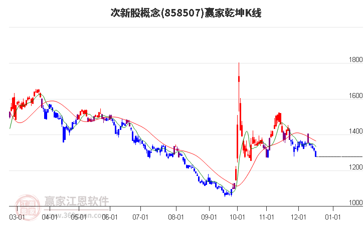 858507次新股贏家乾坤K線工具