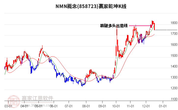 858723NMN贏家乾坤K線工具