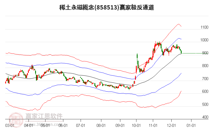 858513稀土永磁贏家極反通道工具