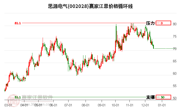 002028思源電氣江恩價(jià)格循環(huán)線工具 002028思源電氣江恩價(jià)格循環(huán)線工具