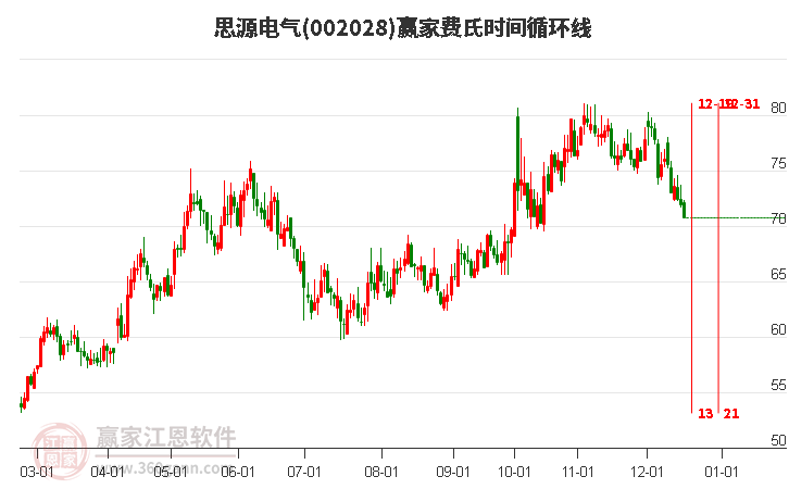 002028思源電氣費(fèi)氏時(shí)間循環(huán)線工具 002028思源電氣費(fèi)氏時(shí)間循環(huán)線工具