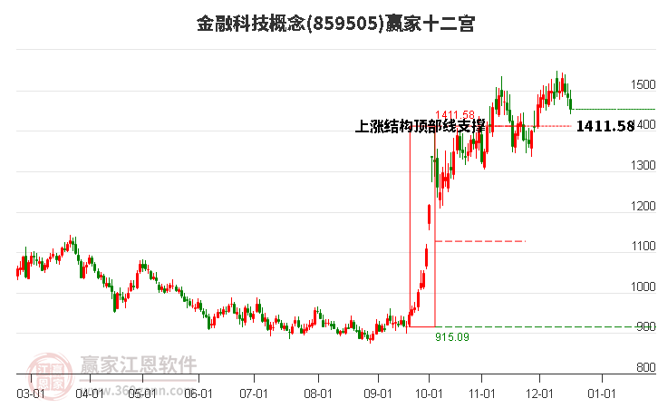 859505金融科技贏家十二宮工具