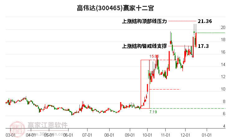 300465高偉達贏家十二宮工具